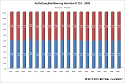 Diagramm zur Bevölkerungsaufteilung in Horstdorf für den Zeitraum 1752 bis 2009