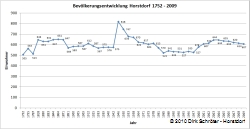 Diagramm zur Bevölkerungsentwicklung in Horstdorf für den Zeitraum 1752 bis 2009