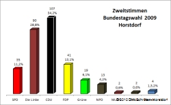 Zweitstimmen bei der Bundestagswahl 2009 im Wahlkreis Horstdorf