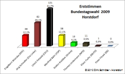 Erststimmen bei der Bundestagswahl 2009 im Wahlkreis Horstdorf