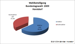 Wahlbeteiligung bei der Bundestagswahl 2009 im Wahlkreis Horstdorf