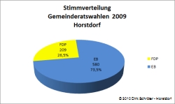 Stimmverteilung bei den Gemeinderatswahlen 2009 im Wahlkreis Horstdorf