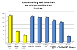 Stimmverteilung nach Bewerbern bei den Gemeinderatswahlen 2009 im Wahlkreis Horstdorf