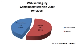 Wahlbeteiligung bei den Gemeinderatswahlen 2009 in Horstdorf