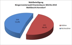 Wahl zum Bürgermeister der Stadt Oranienbaum-Wörlitz am 07. November 2010 - Wahlbeteiligung Wahlbezirk Horstdorf