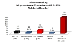 Wahl zum Bürgermeister der Stadt Oranienbaum-Wörlitz am 07. November 2010 - Ergebnis Wahlbezirk Horstdorf 
