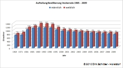 Bevölkerung Vockerode Aufteilung nach Geschlecht 1985 bis 2009 (Datengrundlage Statistisches Landesamt Sachsen-Anhalt)
