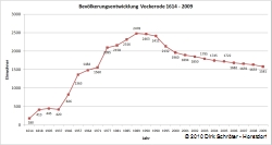 Bevölkerungsentwicklung Vockerode 1614 bis 2009