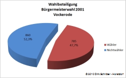 Wahlbeteiligung Bürgermeisterwahl 2001 in Vockerode