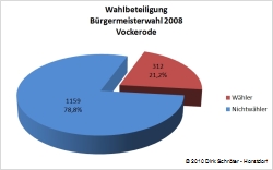 Wahlbeteiligung Bürgermeisterwahl 2008 in Vockerode