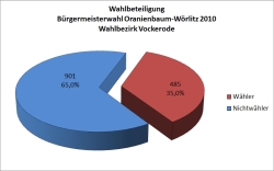 Wahl zum Bürgermeister der Stadt Oranienbaum-Wörlitz am 07. November 2010 - Wahlbeteiligung im Wahlbezirk Vockerode