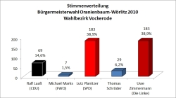 Wahl zum Bürgermeister der Stadt Oranienbaum-Wörlitz am 07. November 2010 - Ergebnis Wahlbezirk Vockerode