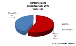 Wahlbeteiligung Bundestagswahl 2009 in Vockerode