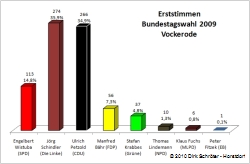 Erststimmen Bundestagswahl 2009 in Vockerode