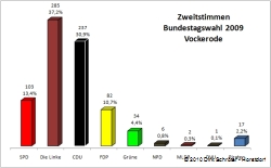 Zweitstimmen zur Bundestagswahl 2009 in Vockerode