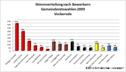 Gemeinderatswahlen 2009 in Vockerode - Stimmverteilung nach Bewerbern 