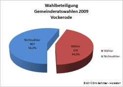 Wahlbeteiligung Gemeinderatswahlen 2009 in Vockerode