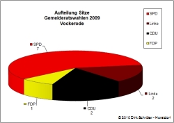 Vockerode Gemeinderatswahlen 2009 - Sitzverteilung nach Parteien