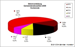 Gemeinderatswahlen 2009 in Vockerode - Stimmverteilung