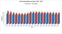 Entwicklung der Aufteilung der Bevölkerung in Kakau im Zeitraum 1964 bis 2010