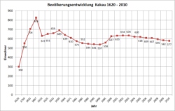 Bevölkerungsentwicklung in Kakau im Zeitraum zwischen 1620 und 2010