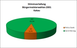 Die Stimmverteilung bei der Bürgermeisterwahl 2001 in Kakau