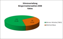 Die Stimmverteilung bei der Bürgermeisterwahl 2008 in Kakau