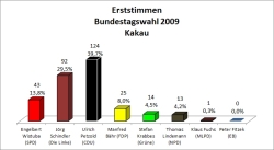 Bundestagswahl 2009 - Kakau - Erststimmen