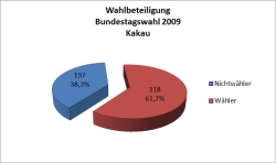 Bundestagswahl 2009 - Kakau - Wahlbeteiligung