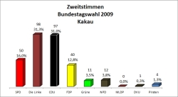 Bundestagswahl 2009 - Kakau - Zweitstimmen