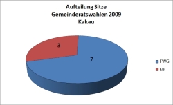 Gemeinderatswahlen 2009 - Kakau - Aufteilung Sitze