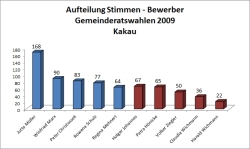 Gemeinderatswahlen 2009 - Kakau - Aufteilung Stimmen nach Bewerber