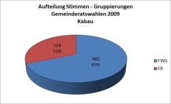 Gemeinderatswahlen 2009 - Kakau - Aufteilung Stimmen nach Gruppierungen