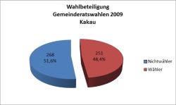 Gemeinderatswahlen 2009 - Kakau - Wahlbeteiligung
