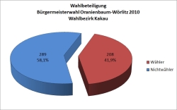 Wahl zum Bürgermeister der Stadt Oranienbaum-Wörlitz am 07. November 2010 - Wahlbeteiligung im Wahlbezirk Kakau