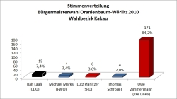 Wahl zum Bürgermeister der Stadt Oranienbaum-Wörlitz am 07. November 2010 - Ergebnis Wahlbezirk Kakau